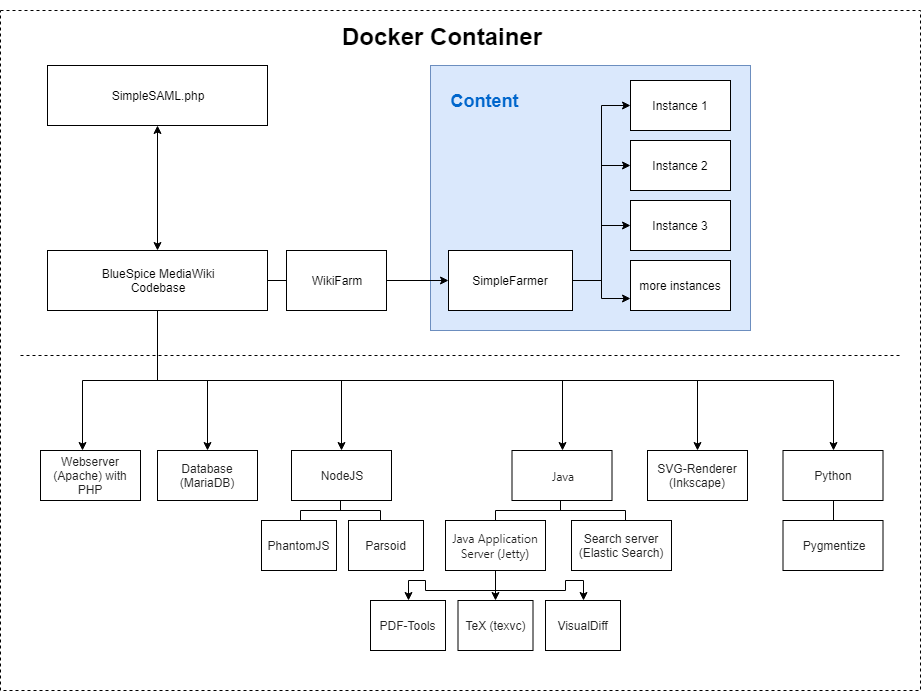 drawio: Aufbau des Dockercontainers