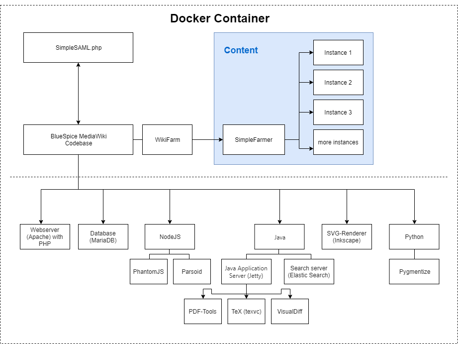 Aufbau des Dockercontainers