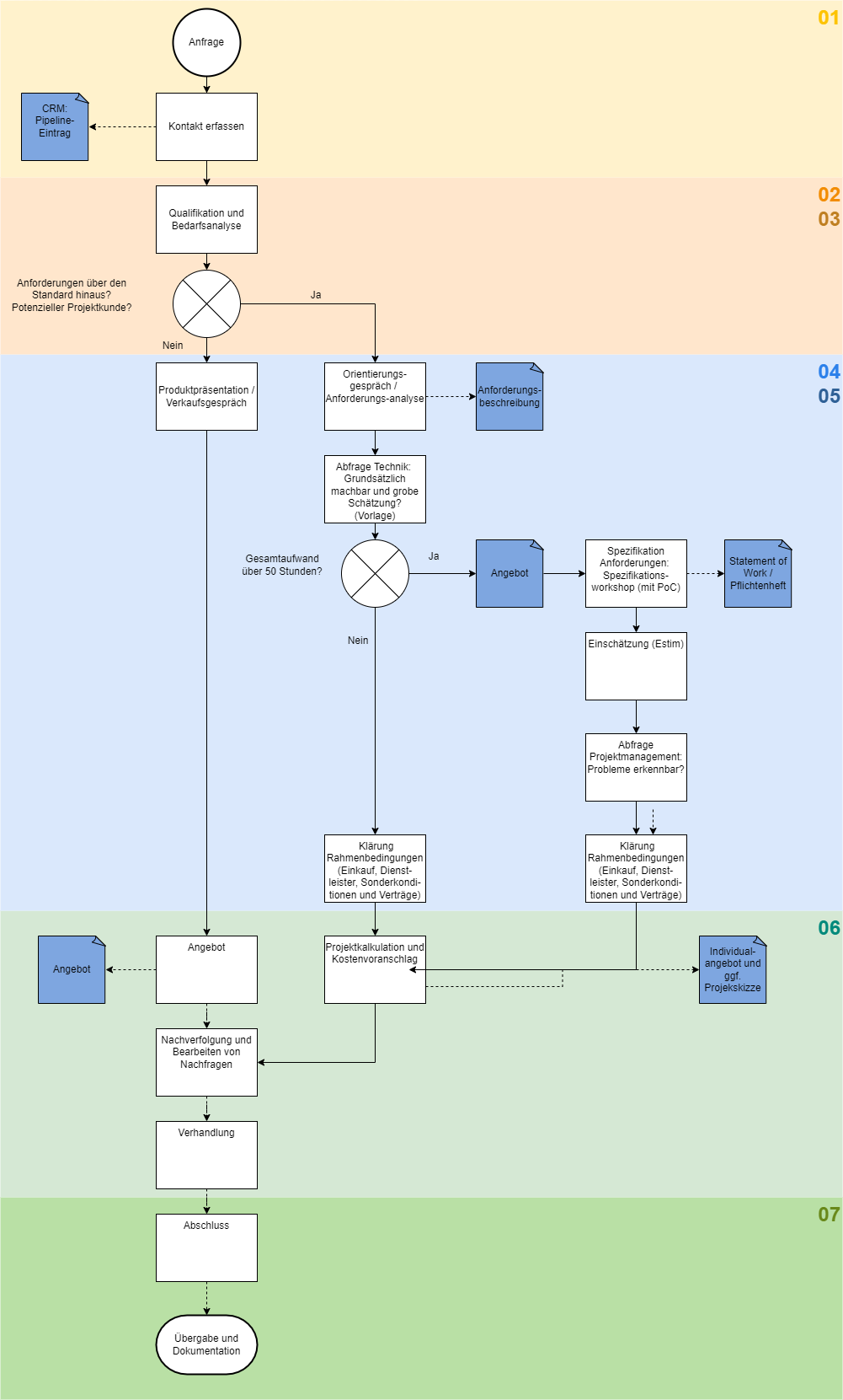 Drawio-Vertrieb-Flowchart