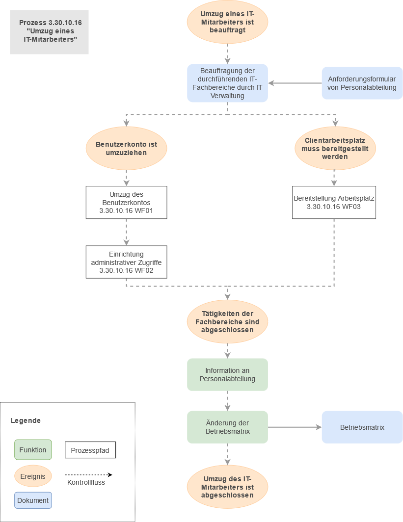 Umzugs_Flowchart1
