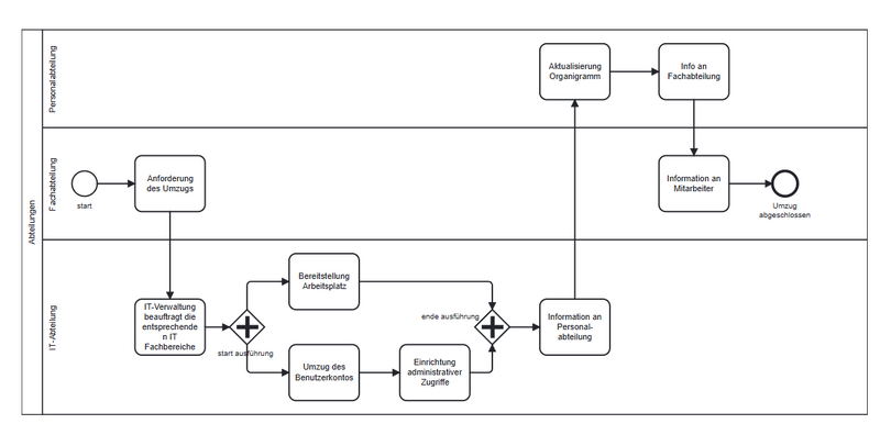 Datei:Bpmn-umzug-mitarbeiter.png